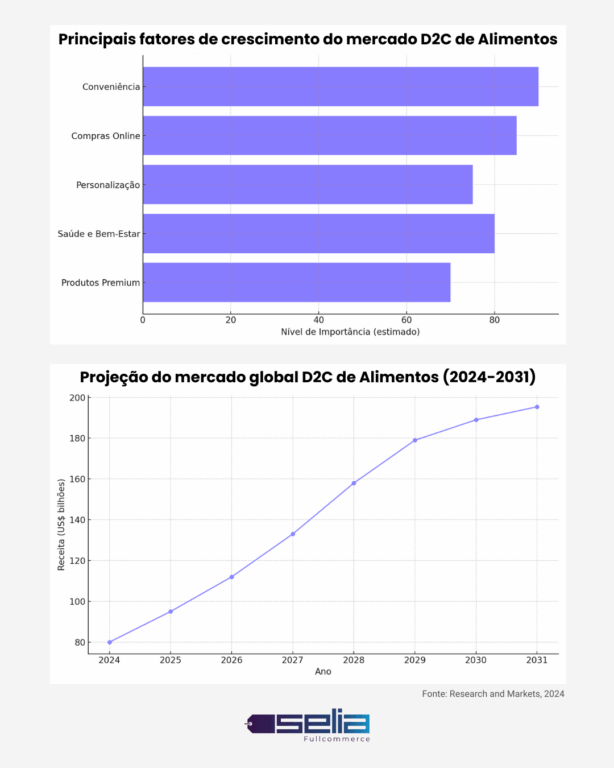 Projeção de Vendas Globais no D2C de Alimentos