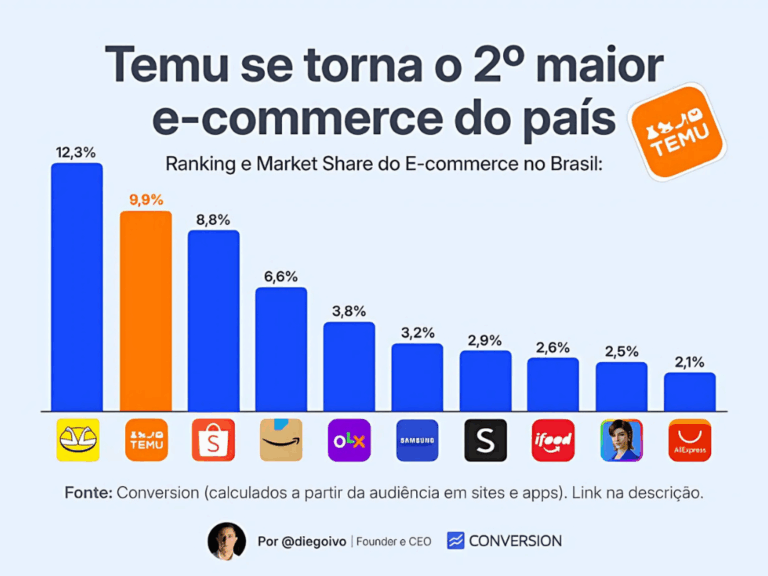 temu segundo maior e-commerce