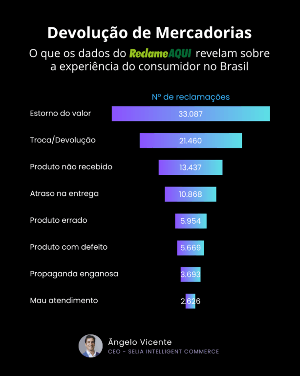 Devolução de mercadorias: o que os dados do Reclame AQUI revelam sobre a experiência do consumidor no Brasil 1 Dados acumulado para pesquisa sobre "Devolução de mercadorias" no portal Reclame Aqui.