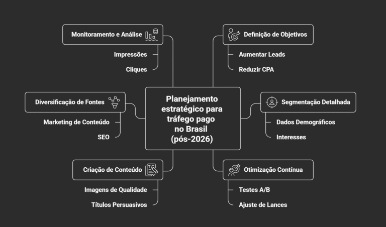 Tráfego Pago 2026: Meta repassará impostos aos anunciantes brasileiros 1 Planejamento Estratégico para Tráfego Pago no Brasil Pós-2026
