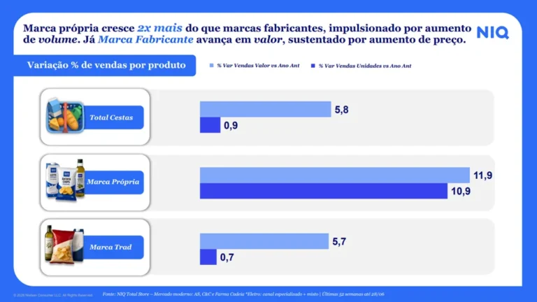 Marca própria ganha espaço no varejo brasileiro e abre oportunidades no e-commerce 1 54 grafico 1png
