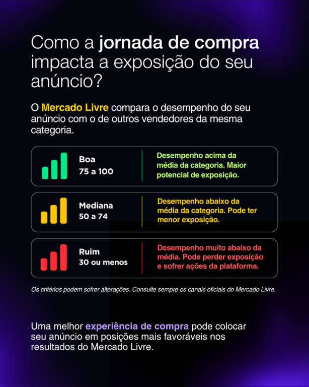 Mercado Livre: por que a experiência de compra pode impactar a exposição dos seus anúncios 1 mercado livre 2